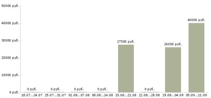 Вакансии «помощник кадастрового инженера»-Медиана зарплаты по вакансии «помощник кадастрового инженера» за 2 месяца