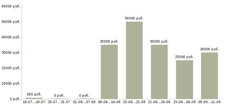 Вакансии «помощник на кухне»-Медиана зарплаты по вакансии «помощник на кухне» за 2 месяца