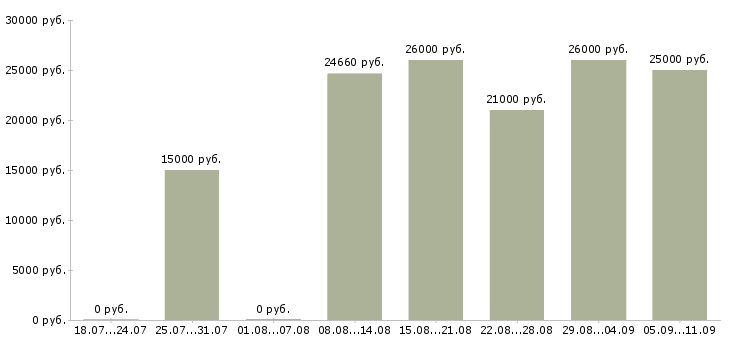 Вакансии «помощник официанта»-Медиана зарплаты по вакансии «помощник официанта» за 2 месяца