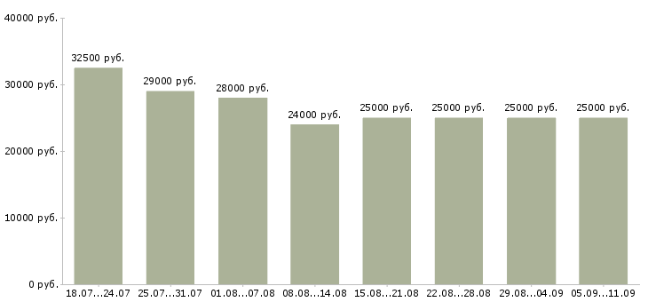 Вакансии «помощник по офису»-Медиана зарплаты по вакансии «помощник по офису» за 2 месяца