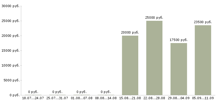 Вакансии «преподаватель гитары»-Медиана зарплаты по вакансии «преподаватель гитары» за 2 месяца