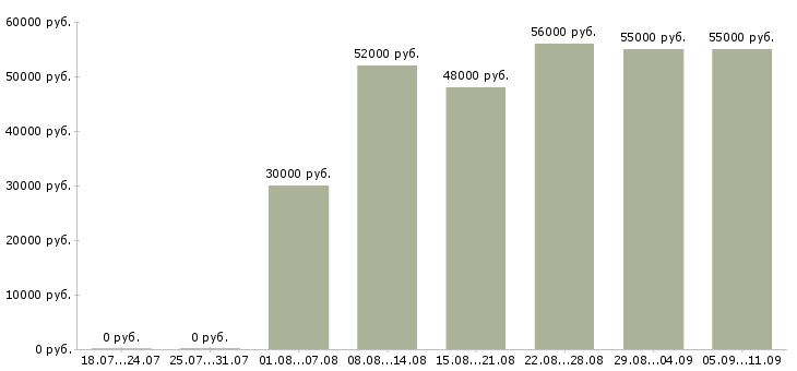 Вакансии «прессовщики»-Медиана зарплаты по вакансии «прессовщики» за 2 месяца