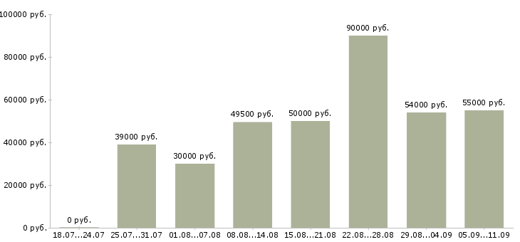 Вакансии «продавец вахта»-Медиана зарплаты по вакансии «продавец вахта» за 2 месяца