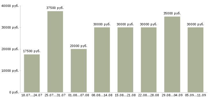 Вакансии «продавец консультант салона»-Медиана зарплаты по вакансии «продавец консультант салона» за 2 месяца