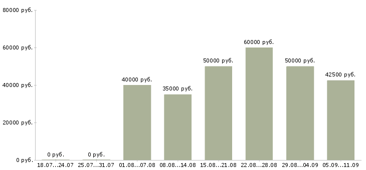 Вакансии «проектный менеджер»-Медиана зарплаты по вакансии «проектный менеджер» за 2 месяца
