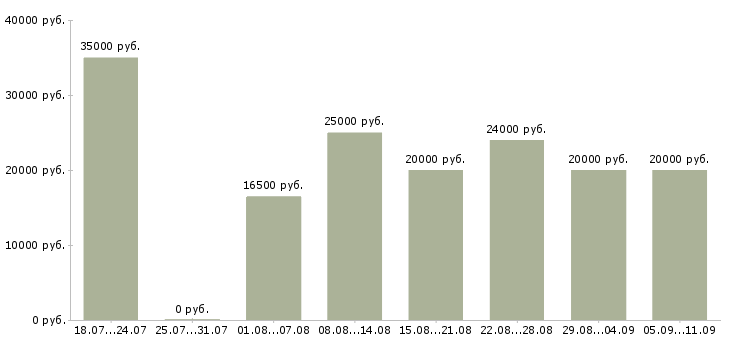 Вакансии «работаем в декретном отпуске»-Медиана зарплаты по вакансии «работаем в декретном отпуске» за 2 месяца