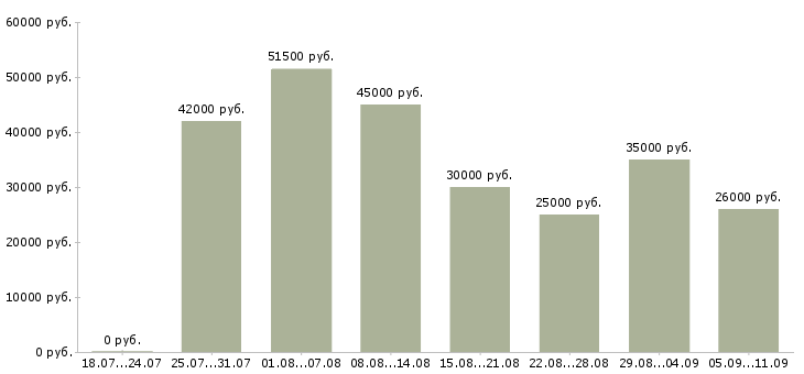Вакансии «работник ресторана»-Медиана зарплаты по вакансии «работник ресторана» за 2 месяца