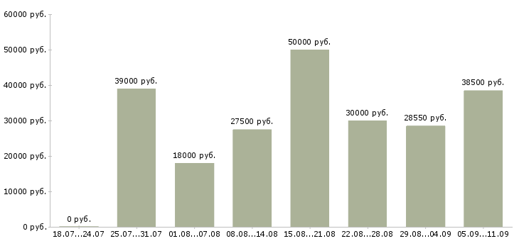 Вакансии «работники в гостиницу»-Медиана зарплаты по вакансии «работники в гостиницу» за 2 месяца