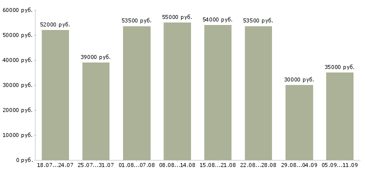 Вакансии «рабочий вахтой»-Медиана зарплаты по вакансии «рабочий вахтой» за 2 месяца