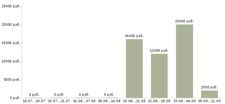 Вакансии «раздатчик листовок»-Медиана зарплаты по вакансии «раздатчик листовок» за 2 месяца