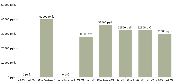 Вакансии «руководитель отдела кадров»-Медиана зарплаты по вакансии «руководитель отдела кадров» за 2 месяца