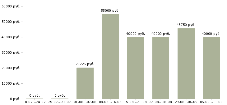 Вакансии «ручная на дому»-Медиана зарплаты по вакансии «ручная на дому» за 2 месяца