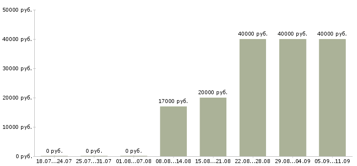 Вакансии «сборка шариковых ручек»-Медиана зарплаты по вакансии «сборка шариковых ручек» за 2 месяца