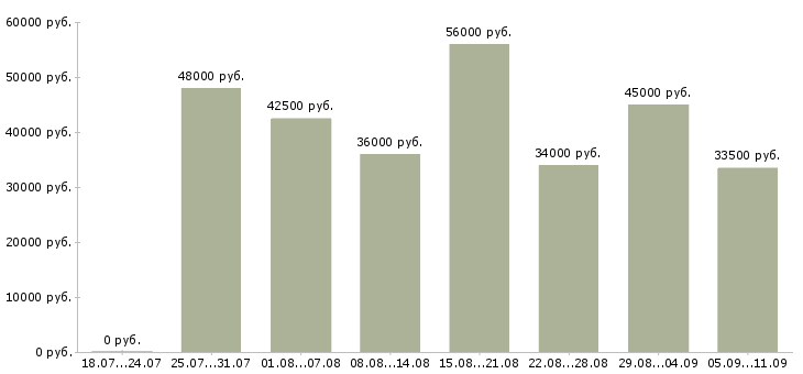 Вакансии «сборщик заказов»-Медиана зарплаты по вакансии «сборщик заказов» за 2 месяца