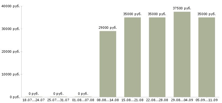 Вакансии «сборщик пк»-Медиана зарплаты по вакансии «сборщик пк» за 2 месяца