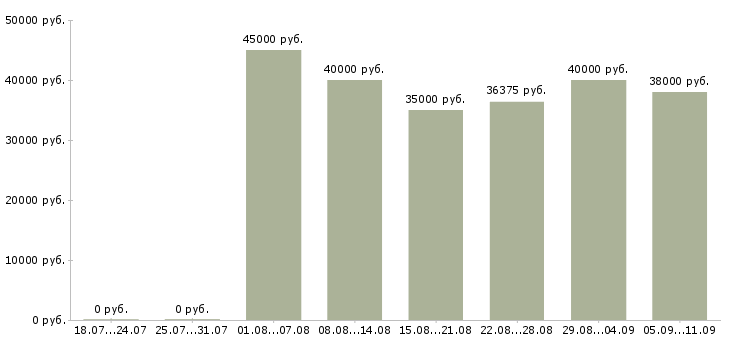 Вакансии «слесарь мср»-Медиана зарплаты по вакансии «слесарь мср» за 2 месяца