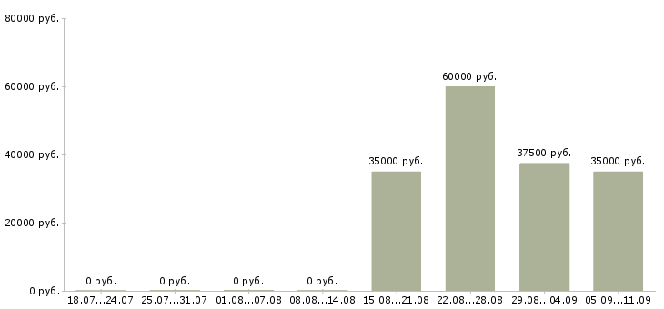 Вакансии «сметчик с обучением»-Медиана зарплаты по вакансии «сметчик с обучением» за 2 месяца
