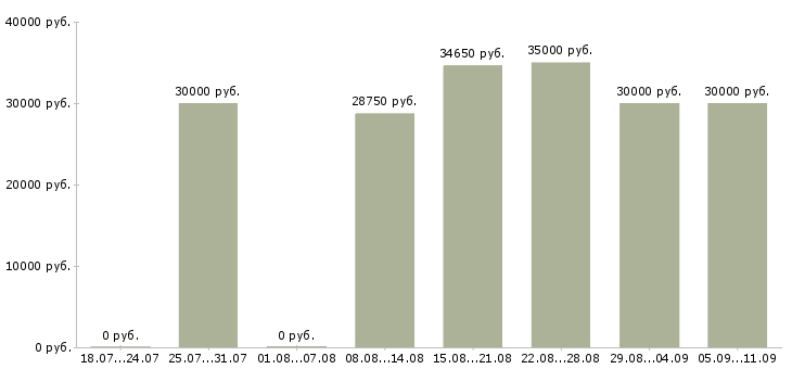 Вакансии «сотрудник отдела кадров»-Медиана зарплаты по вакансии «сотрудник отдела кадров» за 2 месяца