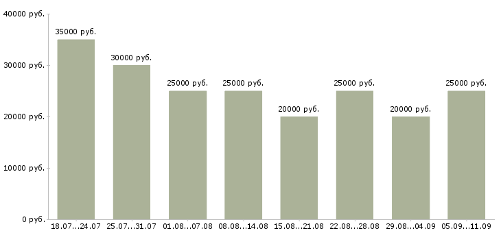Вакансии «сотрудник удаленно»-Медиана зарплаты по вакансии «сотрудник удаленно» за 2 месяца