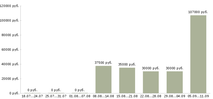 Вакансии «специалист в области охраны труда»-Медиана зарплаты по вакансии «специалист в области охраны труда» за 2 месяца