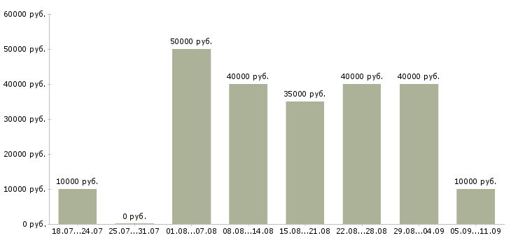Вакансии «специалист по smm»-Медиана зарплаты по вакансии «специалист по smm» за 2 месяца