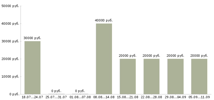 Вакансии «специалист по медицине»-Медиана зарплаты по вакансии «специалист по медицине» за 2 месяца