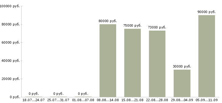 Вакансии «специалист по неразрушающему контролю»-Медиана зарплаты по вакансии «специалист по неразрушающему контролю» за 2 месяца