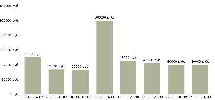 Вакансии «специалист по сопровождению»-Медиана зарплаты по вакансии «специалист по сопровождению» за 2 месяца