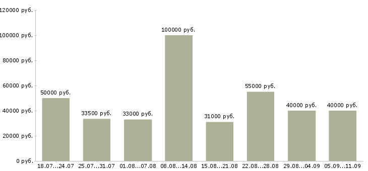 Вакансии «специалист по сопровождению по»-Медиана зарплаты по вакансии «специалист по сопровождению по» за 2 месяца
