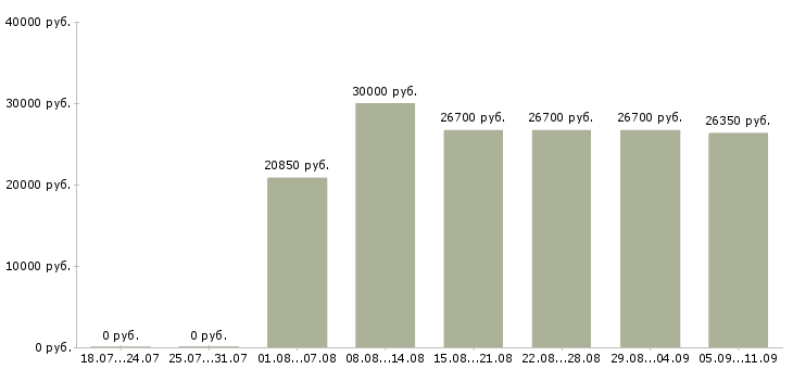 Вакансии «специалист приемки»-Медиана зарплаты по вакансии «специалист приемки» за 2 месяца