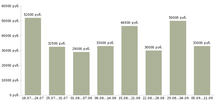 Вакансии «стикеровщики»-Медиана зарплаты по вакансии «стикеровщики» за 2 месяца