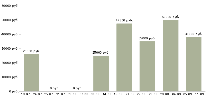 Вакансии «требуется водитель на газель»-Медиана зарплаты по вакансии «требуется водитель на газель» за 2 месяца