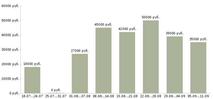 Вакансии «требуется сантехник»-Медиана зарплаты по вакансии «требуется сантехник» за 2 месяца