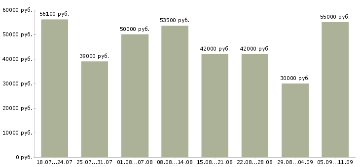 Вакансии «требуются на вахту»-Медиана зарплаты по вакансии «требуются на вахту» за 2 месяца