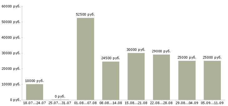 Вакансии «требуются официанты»-Медиана зарплаты по вакансии «требуются официанты» за 2 месяца