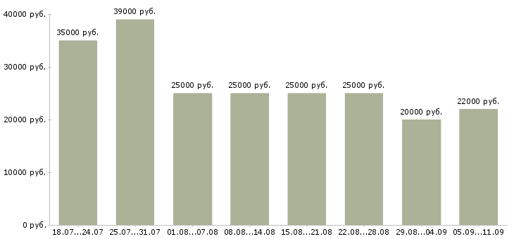 Вакансии «требуются сотрудники»-Медиана зарплаты по вакансии «требуются сотрудники» за 2 месяца