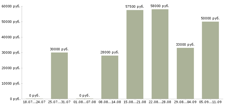 Вакансии «упаковщики на дому»-Медиана зарплаты по вакансии «упаковщики на дому» за 2 месяца