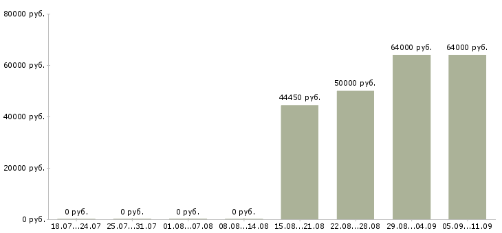Вакансии «управляющий активами»-Медиана зарплаты по вакансии «управляющий активами» за 2 месяца