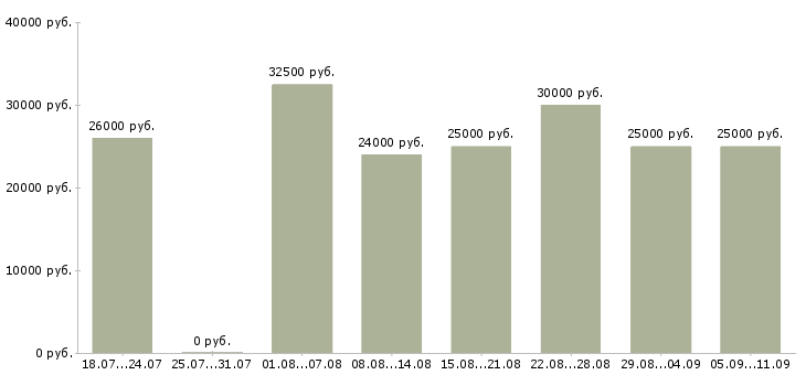 Вакансии «управляющий менеджер»-Медиана зарплаты по вакансии «управляющий менеджер» за 2 месяца