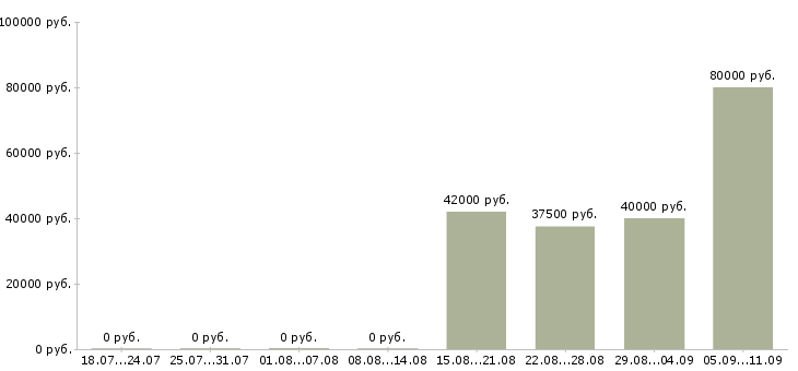 Вакансии «управляющий отеля»-Медиана зарплаты по вакансии «управляющий отеля» за 2 месяца
