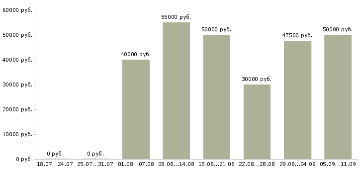 Вакансии «управляющий по развитию»-Медиана зарплаты по вакансии «управляющий по развитию» за 2 месяца