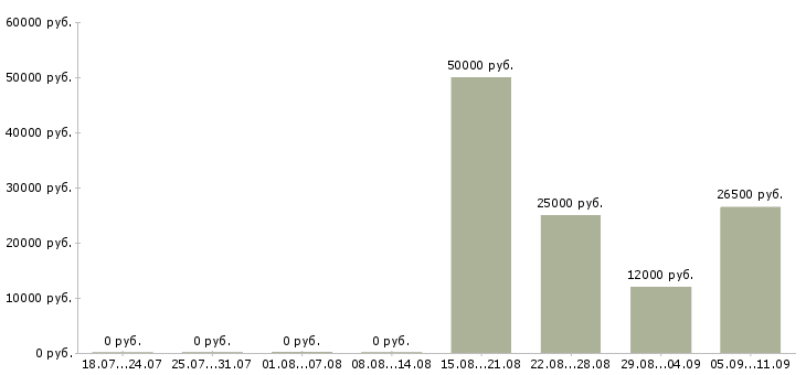Вакансии «учитель рисования»-Медиана зарплаты по вакансии «учитель рисования» за 2 месяца