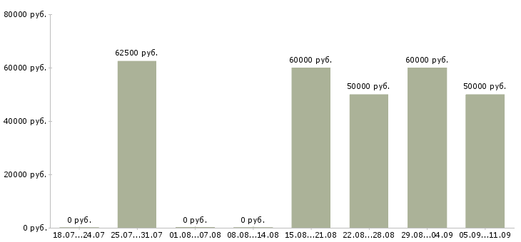 Вакансии «фасадчики»-Медиана зарплаты по вакансии «фасадчики» за 2 месяца