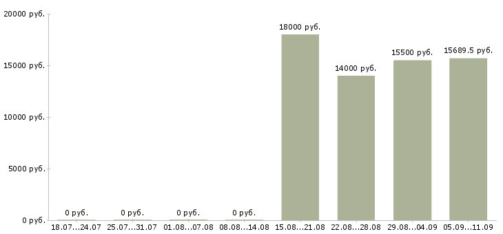 Вакансии «фельдшер фап»-Медиана зарплаты по вакансии «фельдшер фап» за 2 месяца