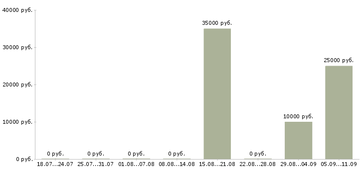 Вакансии «швея надомница»-Медиана зарплаты по вакансии «швея надомница» за 2 месяца