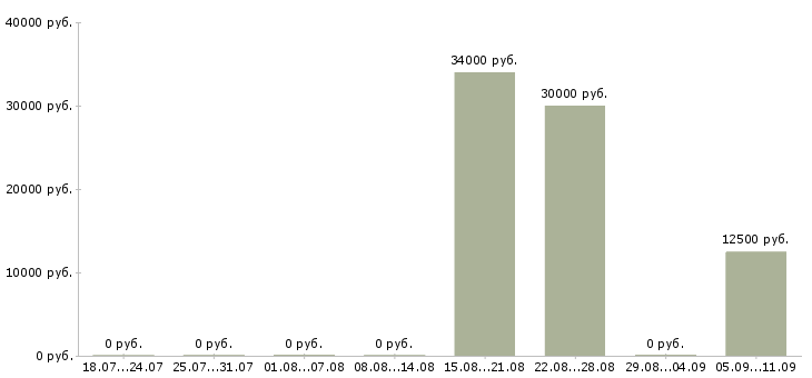 Вакансии «швея ручница»-Медиана зарплаты по вакансии «швея ручница» за 2 месяца