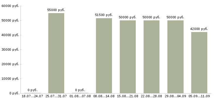 Вакансии «экспедитор ежедневная оплата»-Медиана зарплаты по вакансии «экспедитор ежедневная оплата» за 2 месяца