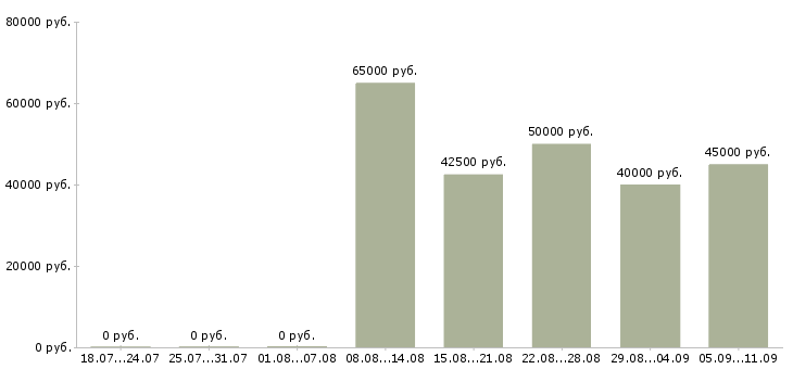 Вакансии «эксперт по сертификации»-Медиана зарплаты по вакансии «эксперт по сертификации» за 2 месяца