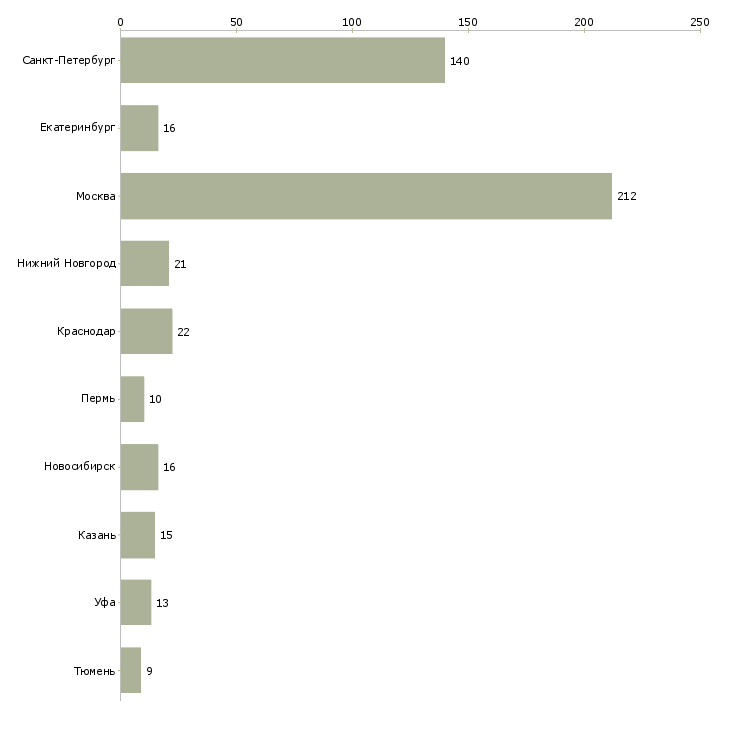 Найти работу smm специалист-Число вакансий «smm специалист» на сайте в городах Росcии