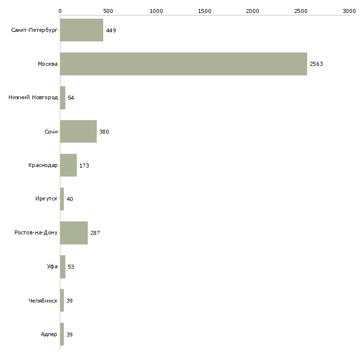 Найти работу агент по работе с недвижимостью-Число вакансий «агент по работе с недвижимостью» на сайте в городах Росcии